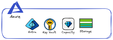 Azure components