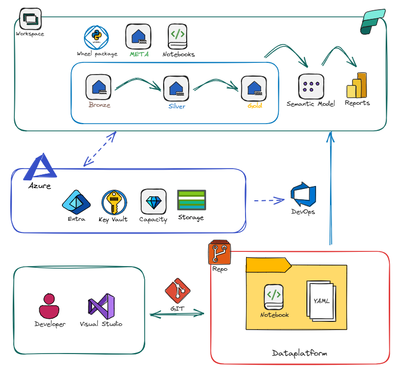 EasyFabric Architecture Overview