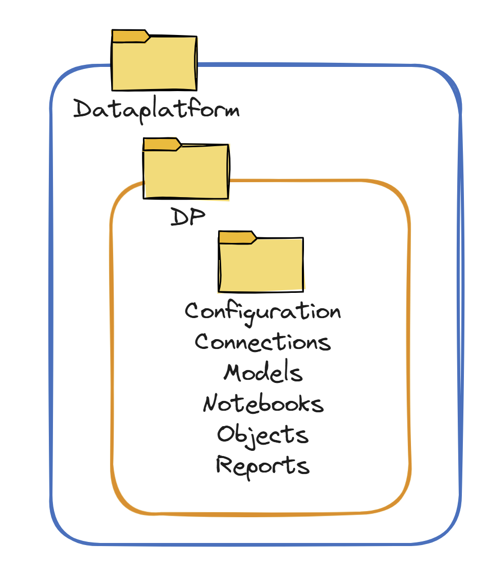 Nested folders: Dataplatform contains DP, which contains Configuration, Connections, Models, Notebooks, Objects, and Reports.